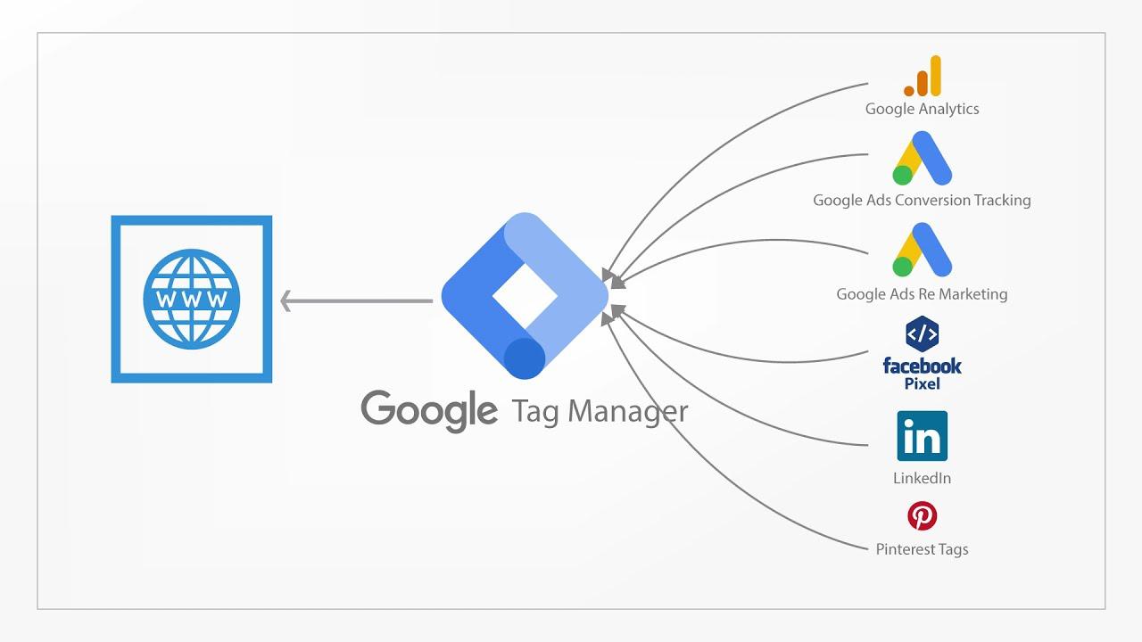 O Google Tag Manager (GTM) é uma ferramenta gratuita oferecida pelo Google que permite gerenciar e implementar tags